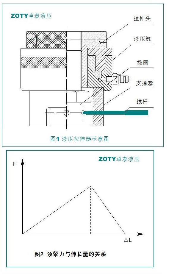 拉伸力與伸長量